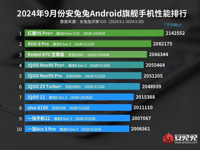 性能榜：红魔ROG竞争榜首AG真人网站9月安卓手机(图3)