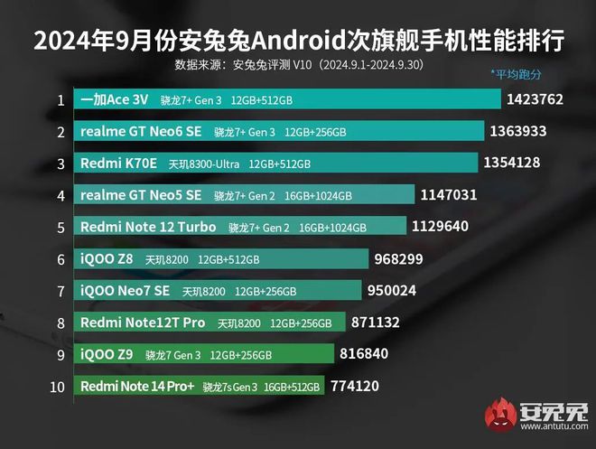 性能榜：红魔ROG竞争榜首AG真人网站9月安卓手机(图4)